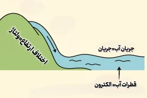 مقاسیه رودخانه و جریان و ولتاژ