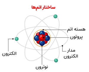 ساختار اتم ها از الکترون، پروتون و نوترون ساخته شده است.