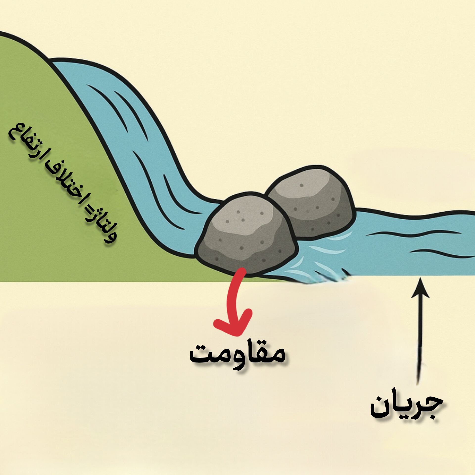 مقایسه مقاومت الکتریکی با سنگ در مسیر رودخانه- مثال ساده